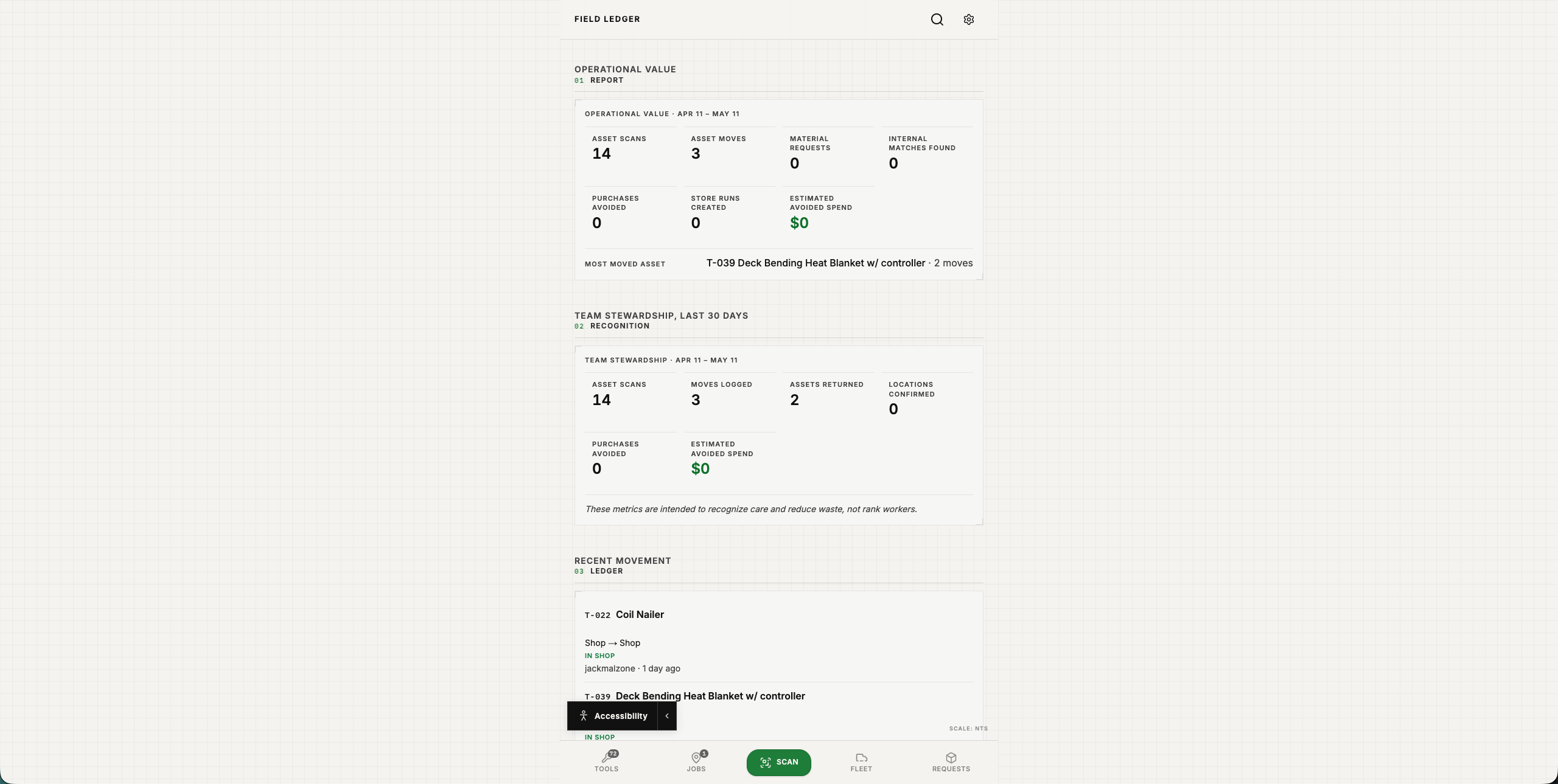 Field Ledger dashboard — operational value report, team stewardship metrics, and a recent movement ledger, with a bottom navigation bar including a green Scan action.